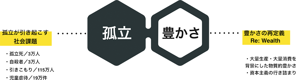 孤立と豊かさの図