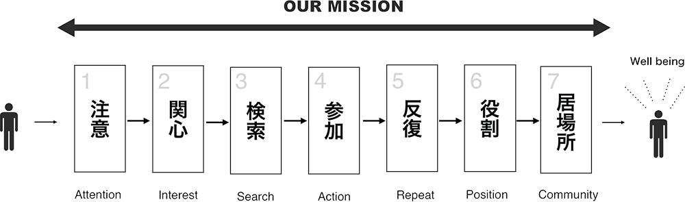 MISSIONのフロー図