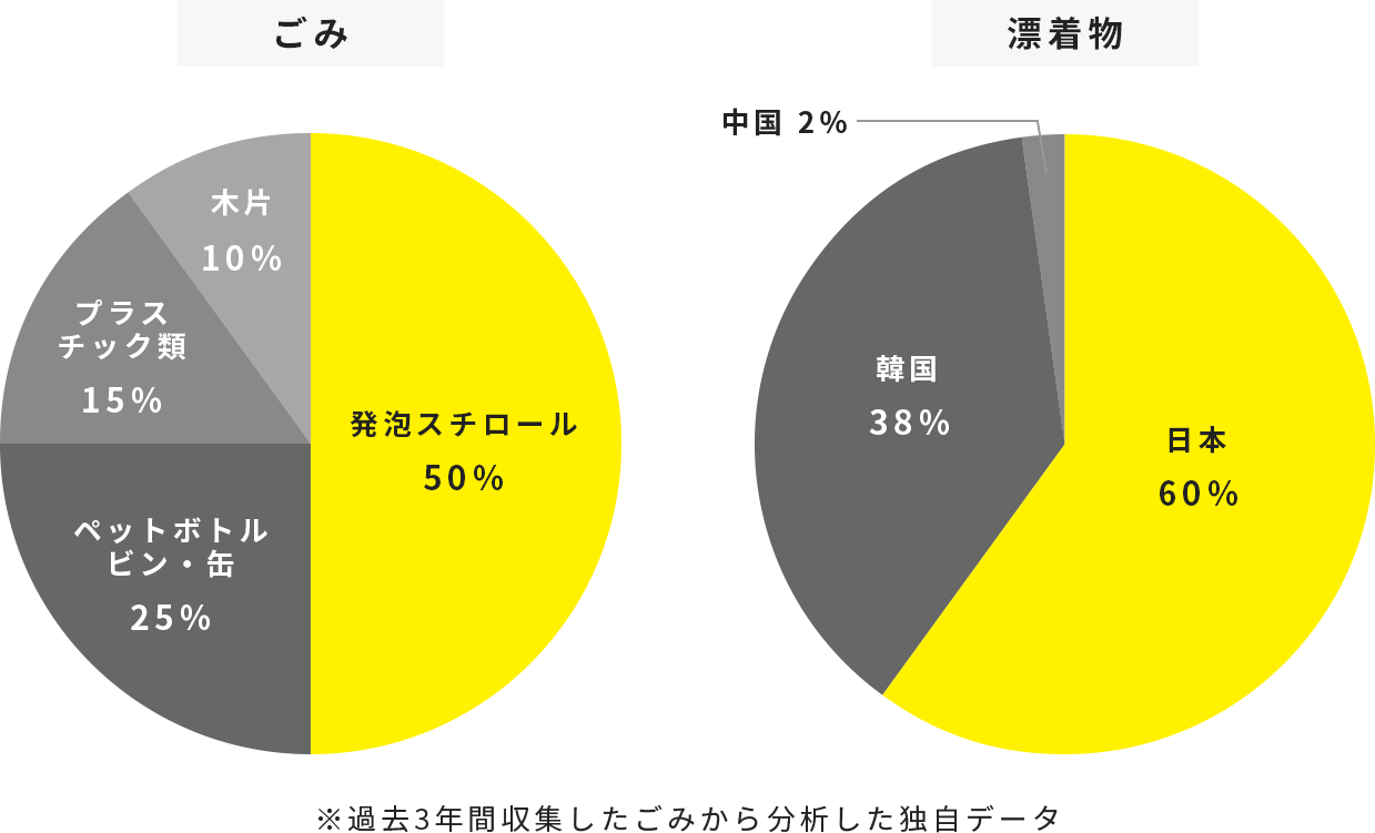 ごみと漂着物の割合のグラフ