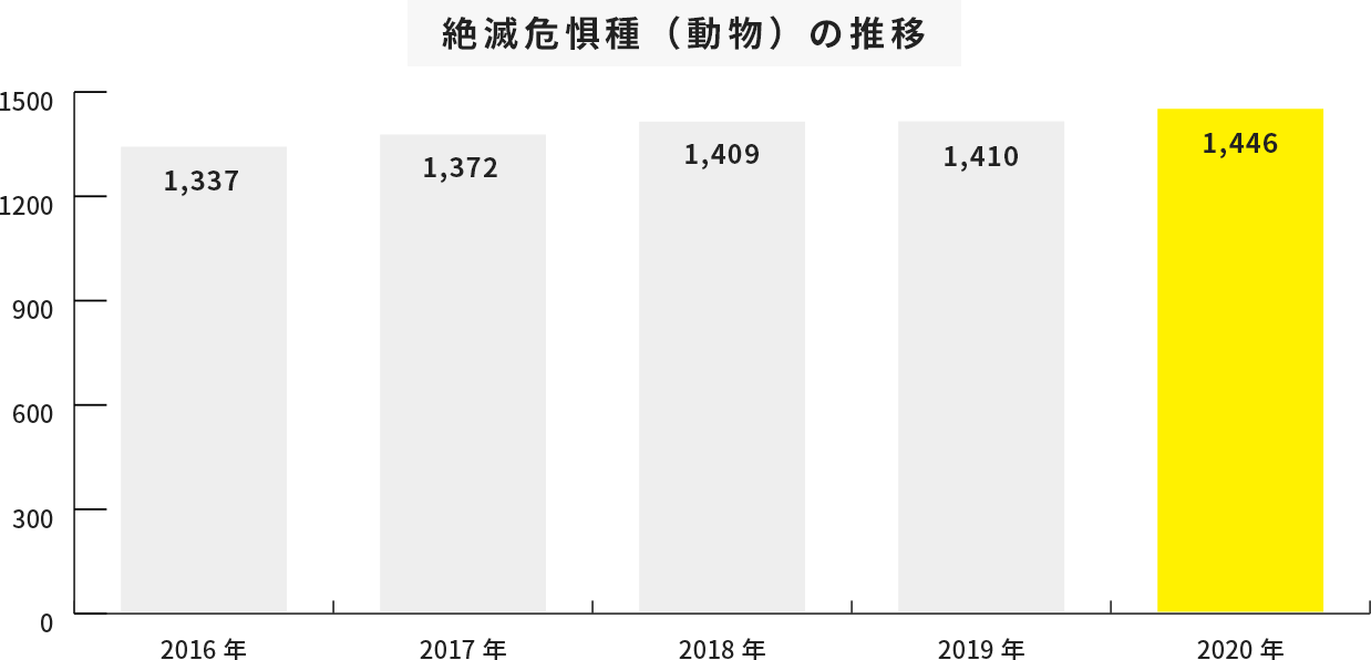 絶滅危惧種（動物）の推移