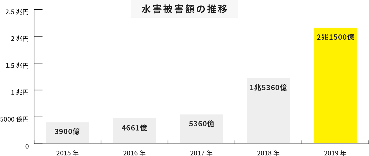 水害被害額の推移