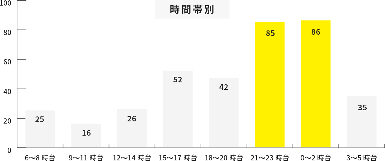 時間帯別のグラフ