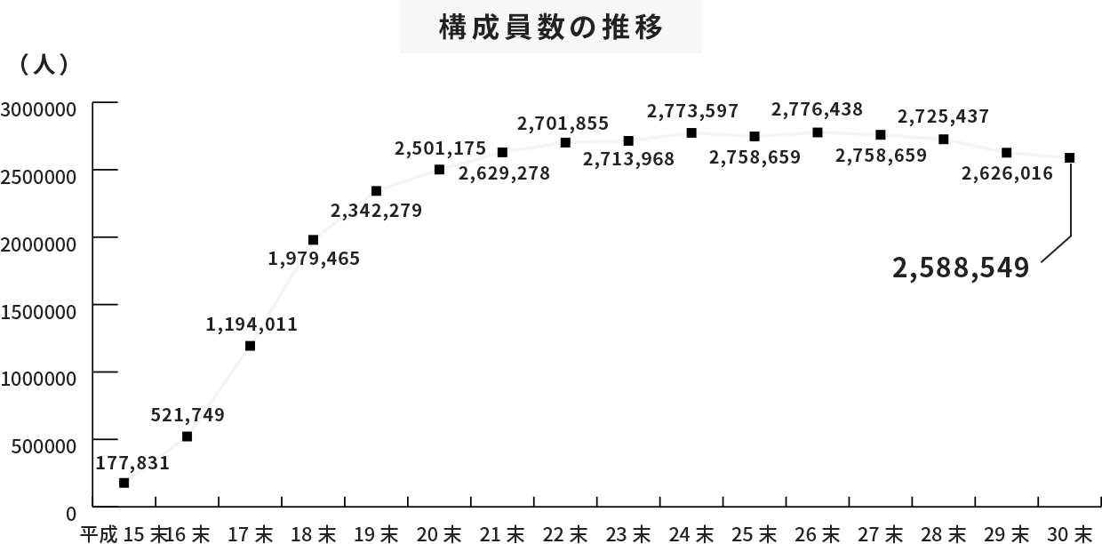 構成員数の推移