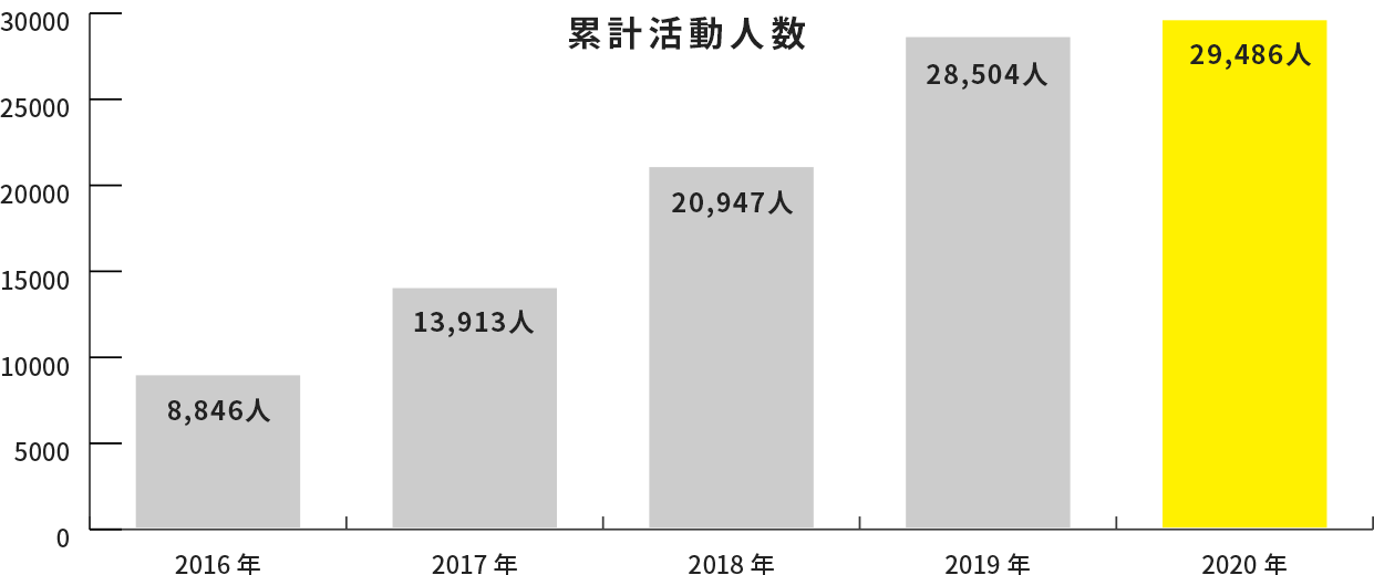 累計活動人数の推移