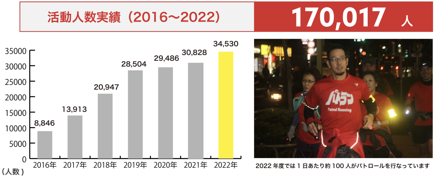 活動人数実績（2016〜2022）｜170,017人