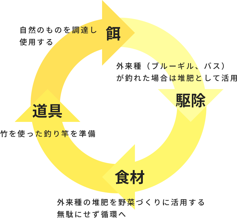 釣りによる餌→駆除→食材→道具の循環