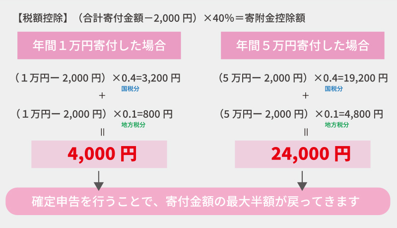 税額控除の計算図