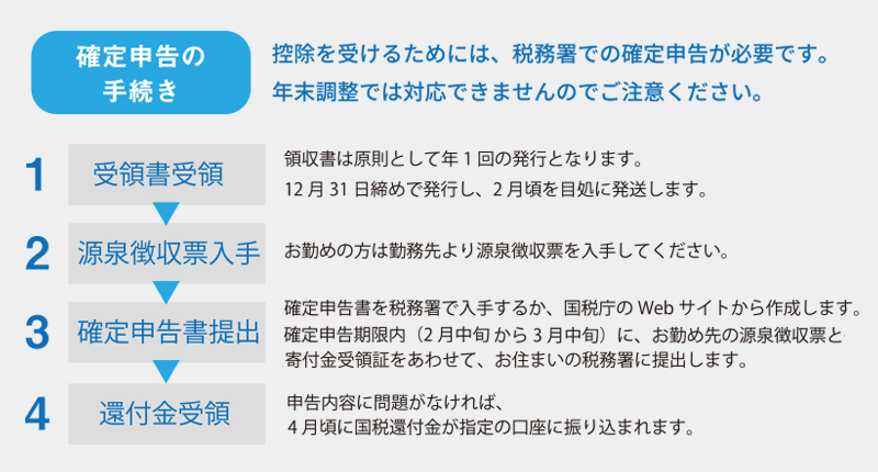 確定申告の手続きの流れ