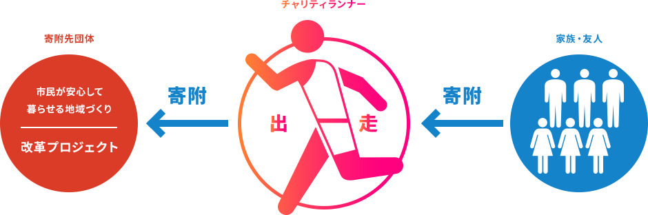 大阪マラソンチャリティランナーのイメージ図